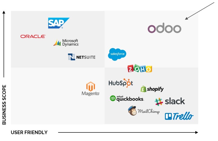 Odoo free demo computs