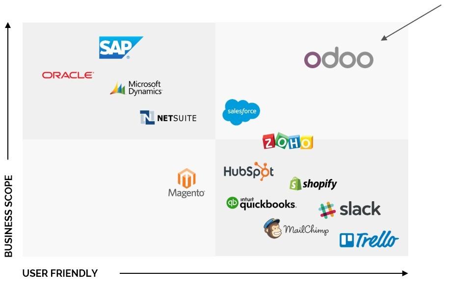 Odoo ERP Odoo ERP